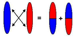 Genetic Algorithm: Cross-over works by combining parts of one solution with a parts of another